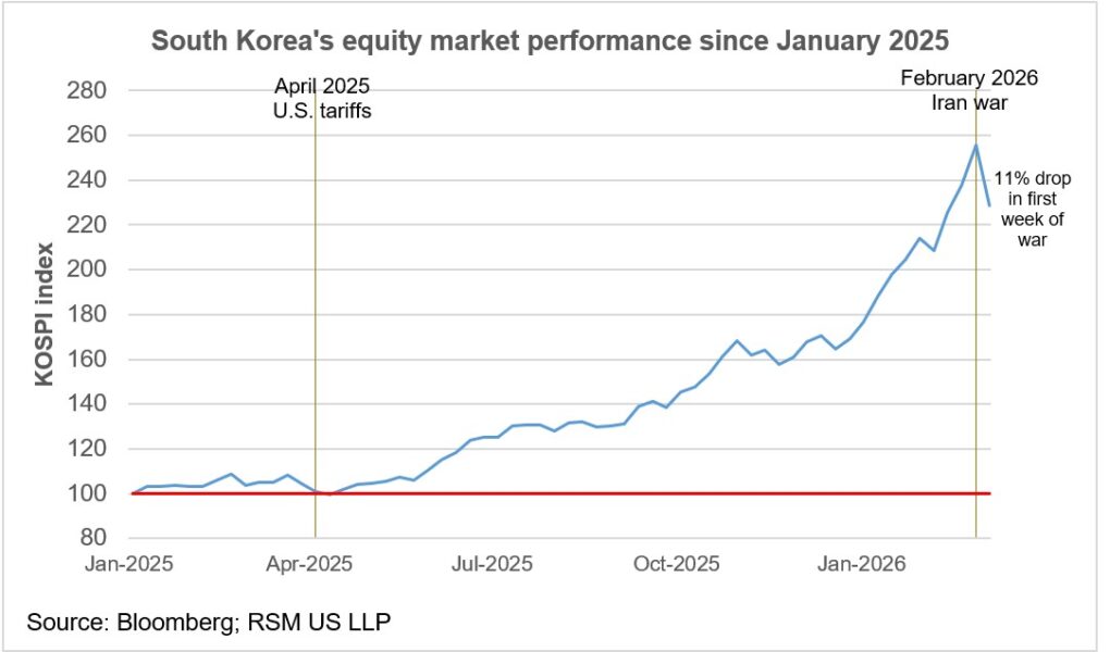 Conditions financières mondiales, une semaine après le début de la guerre en Iran
