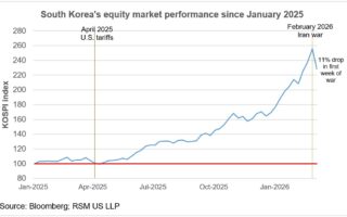 Conditions financières mondiales, une semaine après le début de la guerre en Iran