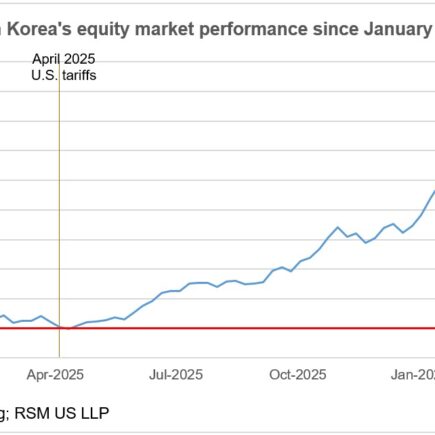 Conditions financières mondiales, une semaine après le début de la guerre en Iran