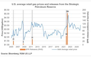 L’exploitation des réserves pétrolières réduit-elle les prix du gaz ?
