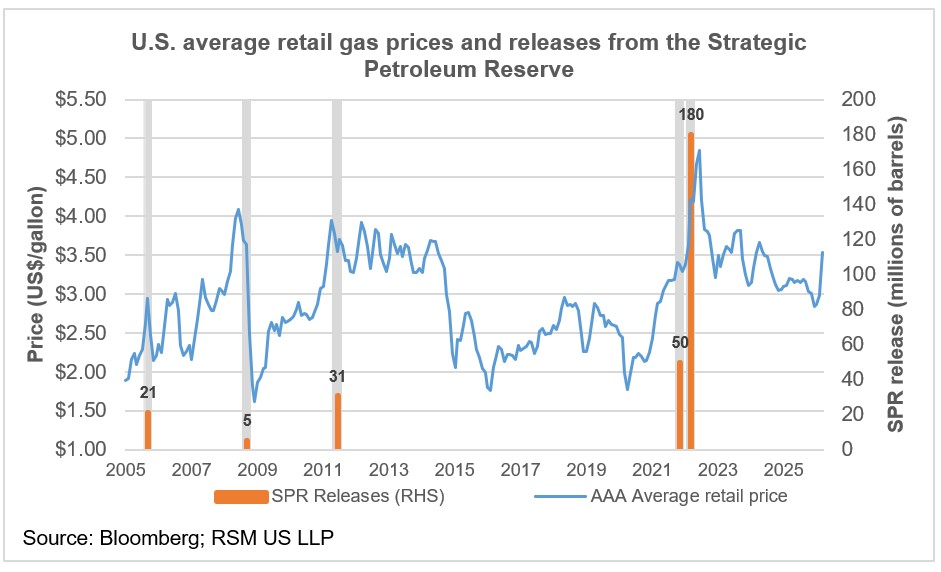 L’exploitation des réserves pétrolières réduit-elle les prix du gaz ?