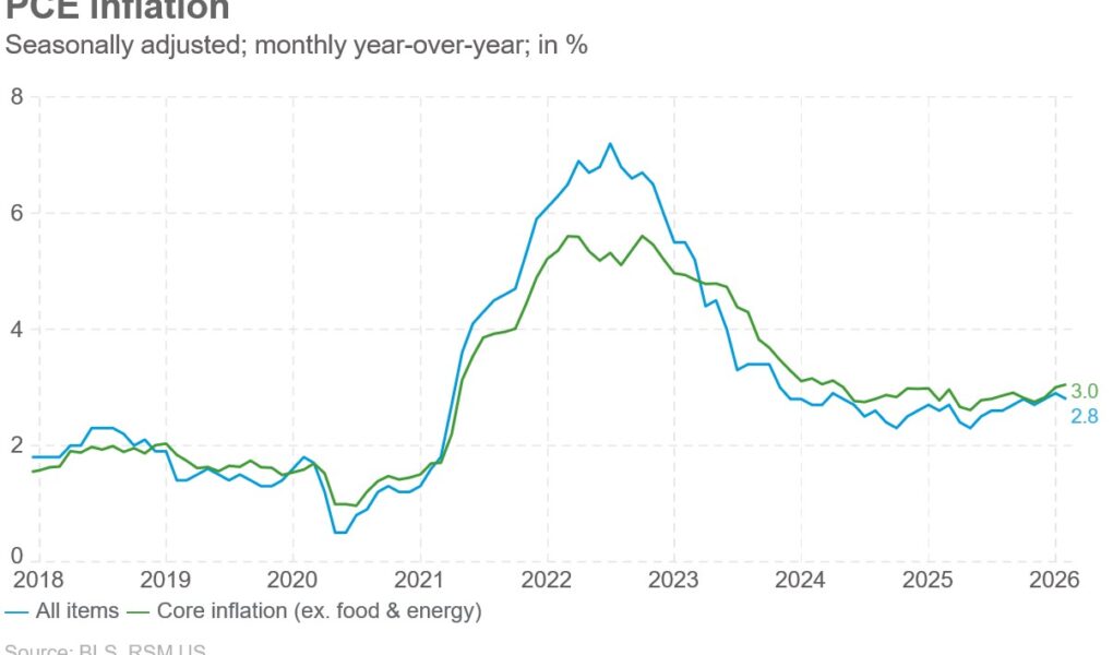 Les données d’inflation du PCE montrent le calme avant la tempête