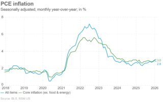 Les données d’inflation du PCE montrent le calme avant la tempête