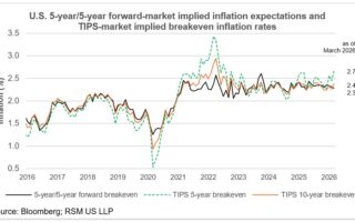 Grandes attentes et dynamique de l’inflation