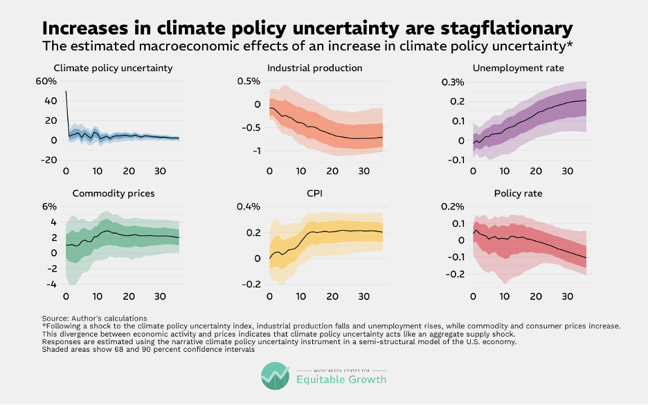 Les effets macroéconomiques estimés d’une augmentation de l’incertitude en matière de politique climatique