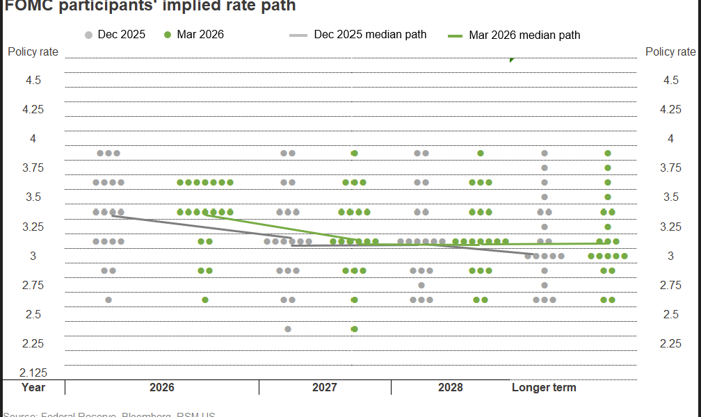 La Fed maintient ses taux stables alors que la guerre accroît l'incertitude