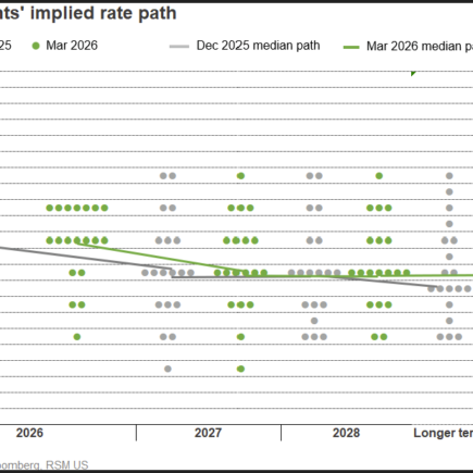 La Fed maintient ses taux stables alors que la guerre accroît l'incertitude
