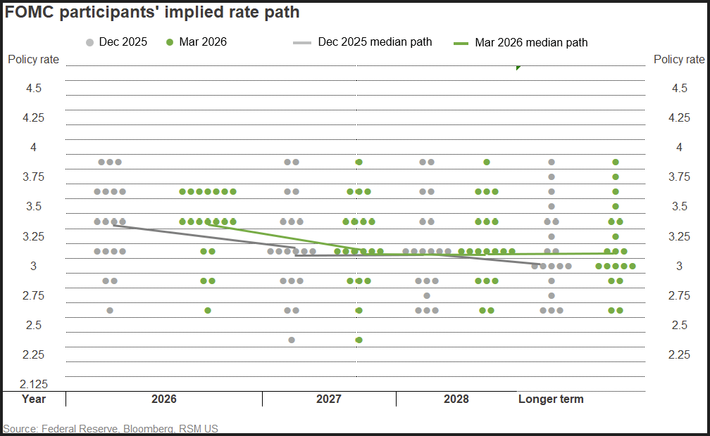 La Fed maintient ses taux stables alors que la guerre accroît l'incertitude