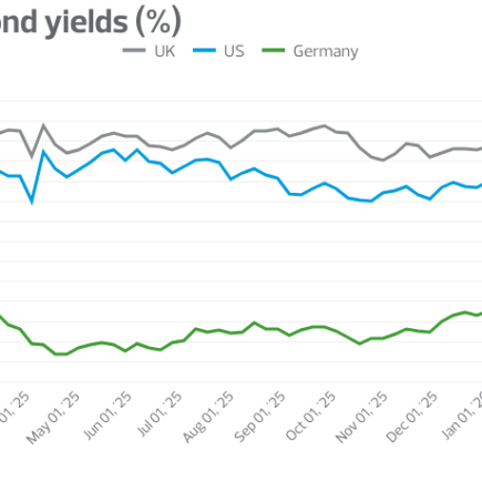 Les Gilts britanniques plus vulnérables que les autres pays