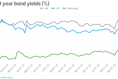 Les Gilts britanniques plus vulnérables que les autres pays