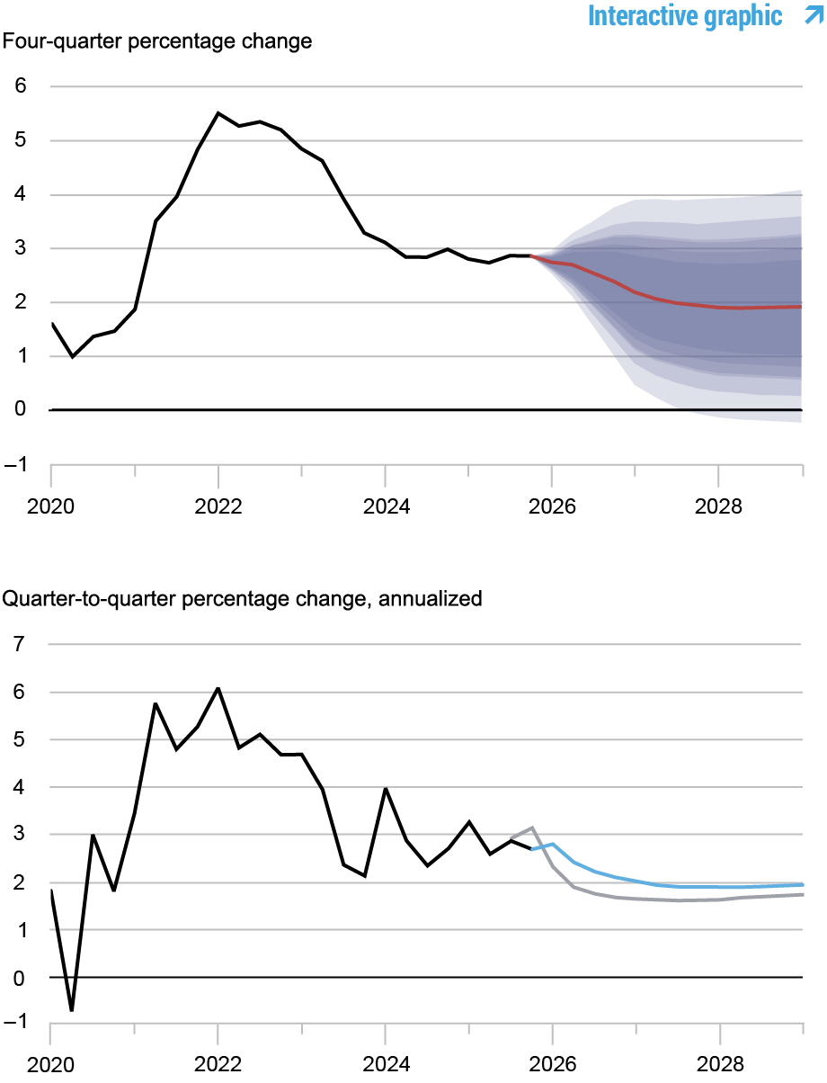 Deux graphiques linéaires retraçant les prévisions d'inflation, 2020 - 2028 ; le graphique du haut représente la variation annualisée en pourcentage sur quatre trimestres de l'inflation de base du PCE : la ligne noire montre les données réelles, 2020 - 2025, la ligne rouge montre les prévisions du modèle, 2025 - 2028, et les zones ombrées marquent l'incertitude des prévisions à des niveaux de probabilité de 50, 60, 70, 80 et 90 % ; le graphique du bas représente la variation annualisée en pourcentage d’un trimestre à l’autre de l’inflation de base des PCE ; la ligne noire montre les données réelles, 2020-2025, la ligne bleue montre les prévisions actuelles, 2025-2028 et la ligne grise montre les prévisions de décembre 2025, 2025-2028.