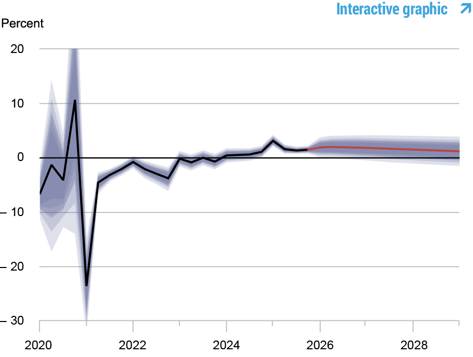 Graphique en courbes et en aires suivant le taux d'intérêt naturel réel ; la ligne noire montre l'estimation moyenne du modèle du taux d'intérêt naturel réel, 2020-2025, la ligne rouge montre les prévisions du modèle, 2025-2028, et les zones ombrées marquent l'incertitude des prévisions à des niveaux de probabilité de 50, 60, 70, 80 et 90 %.