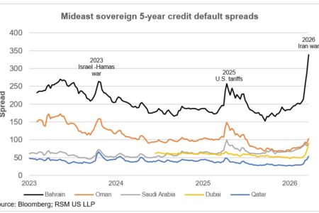 Les credit default swaps et la région du Golfe
