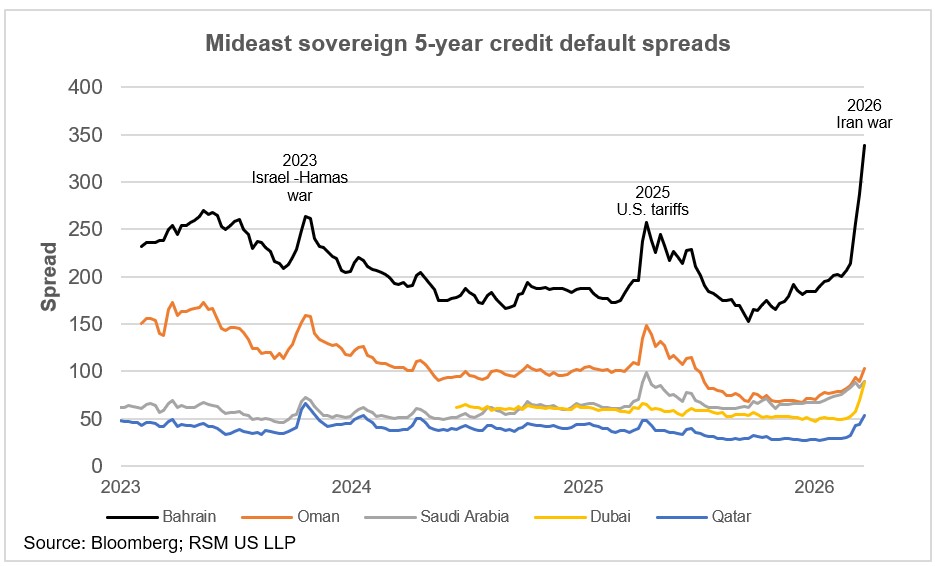 Les credit default swaps et la région du Golfe