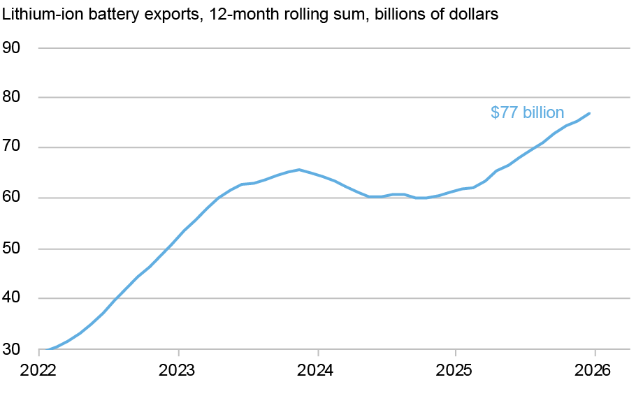   Graphique linéaire retraçant les exportations chinoises de batteries lithium-ion (en bleu) en milliards de dollars glissants sur douze mois (axe vertical) de 2022 à 2025 (axe horizontal) ; le graphique montre la tendance à la hausse des exportations de batteries (avec une pause en 2024 après une forte hausse l'année précédente), ce qui place les ventes à l'étranger en 2025 50 % plus élevées qu'elles ne l'étaient en 2022. 