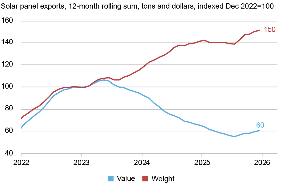   Graphique linéaire retraçant les exportations chinoises de panneaux solaires en sommes glissantes sur douze mois (axe vertical) en milliards de dollars (bleu) et en tonnes (rouge) de 2022 à 2025 (axe horizontal) ; Les lignes de valeur et de poids ont bougé ensemble au cours de 2022 et au premier semestre 2023, indiquant des prix stables, puis ont divergé jusqu'en 2024 alors que le prix par livre a fortement chuté et s'est apparemment stabilisé en 2025. 