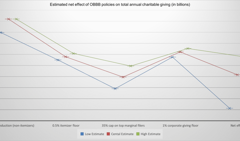 L'OBBB pourrait avoir un impact important sur les organisations philanthropiques, selon un rapport
