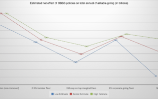 L'OBBB pourrait avoir un impact important sur les organisations philanthropiques, selon un rapport