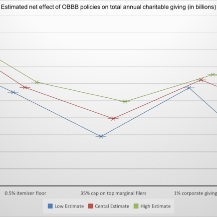 L'OBBB pourrait avoir un impact important sur les organisations philanthropiques, selon un rapport