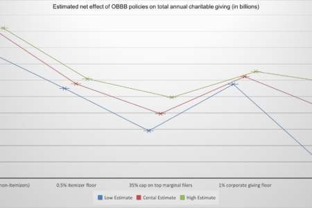 L'OBBB pourrait avoir un impact important sur les organisations philanthropiques, selon un rapport