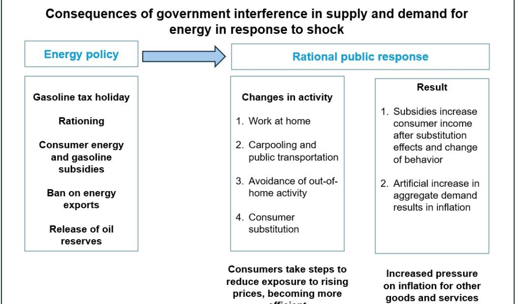 Pourquoi les exonérations de taxe sur l'essence et les interdictions d'exportation ne fonctionnent pas