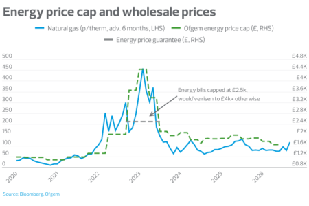 La bonne et la mauvaise façon de réduire les prix de l’énergie au Royaume-Uni