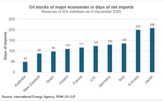 Les économies asiatiques en danger alors que le rationnement du pétrole commence