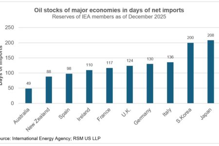 Les économies asiatiques en danger alors que le rationnement du pétrole commence