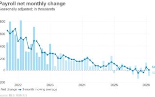 Aperçu du rapport sur l'emploi de mars aux États-Unis