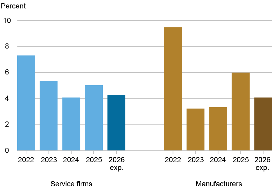 Graphique à barres suivant les augmentations de prix en pourcentage (axe vertical) de 2022 à 2026 (axe horizontal) pour les entreprises de services (bleu, gauche) et les fabricants (or, droite) ; les hausses de prix se sont modérées en 2023 et 2024, mais le rythme s’est à nouveau accéléré en 2025 ; cependant, les entreprises s’attendent à ce que les hausses de prix se modèrent quelque peu en 2026.