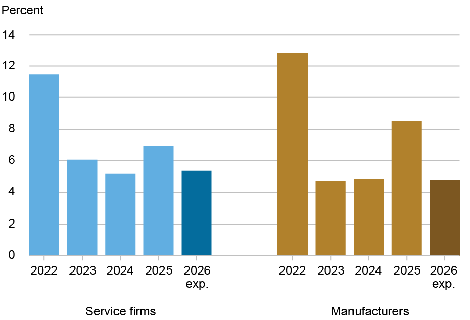 Graphique à barres suivant les augmentations des coûts en pourcentage (axe vertical) de 2022 à 2026 (axe horizontal) pour les entreprises de services (bleu clair, à gauche) et les fabricants (or, à droite) ; le rythme de la hausse des coûts s’est considérablement accéléré en 2025 par rapport aux deux années précédentes, mais devrait être modéré en 2026.
