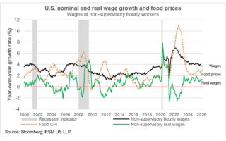 Les Américains devraient connaître une croissance plus lente des salaires réels
