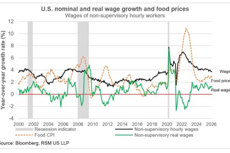 Les Américains devraient connaître une croissance plus lente des salaires réels