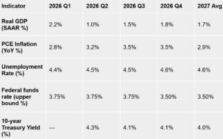 RSM abaisse ses prévisions de PIB pour 2026 à 1,7%