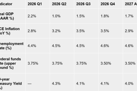 RSM abaisse ses prévisions de PIB pour 2026 à 1,7%