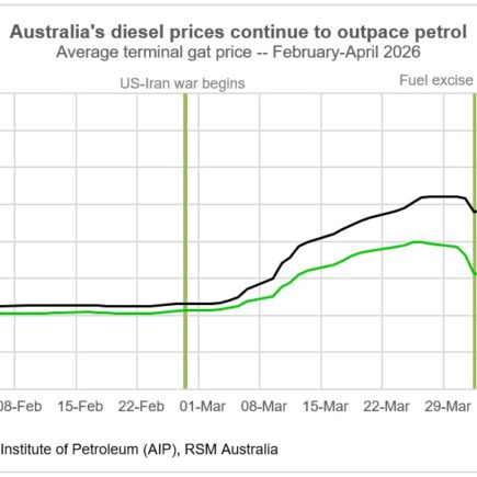 Market Minute : le triple choc de l'Australie