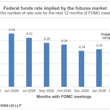 Aperçu du FOMC et grande décision de Powell
