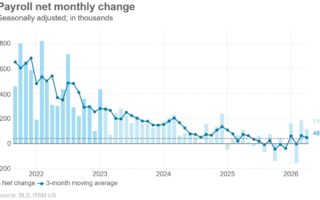 Dans le rapport sur l'emploi d'avril, un marché du travail solide, stable et stable