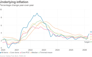 Une légère stagflation s’installe alors que l’inflation augmente en avril
