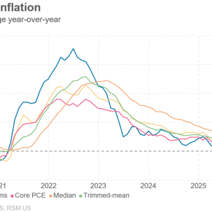 Une légère stagflation s’installe alors que l’inflation augmente en avril