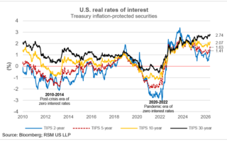 Hausse des rendements réels et du coût du capital