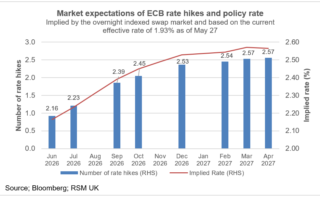 La BCE va relever ses taux en juin