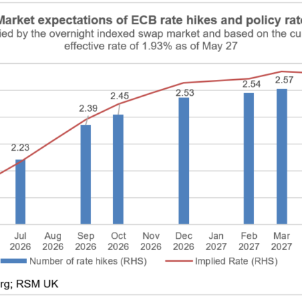 La BCE va relever ses taux en juin