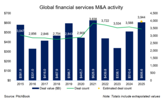 M&A, marchés de prédiction, réglementation BNPL
