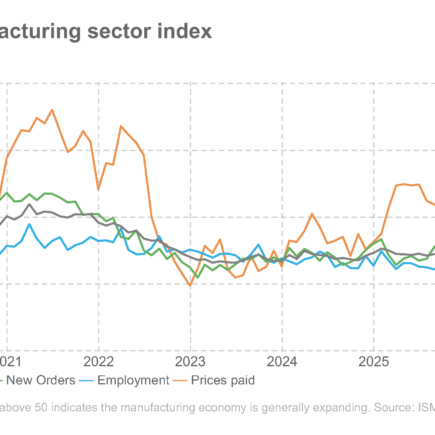 Le secteur manufacturier a progressé au rythme le plus rapide en quatre ans, selon les données ISM