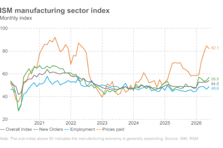 Le secteur manufacturier a progressé au rythme le plus rapide en quatre ans, selon les données ISM