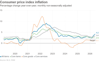 L'inflation a dépassé la croissance des salaires en mai, l'IPC ayant augmenté de 4,2 %