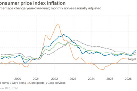 L'inflation a dépassé la croissance des salaires en mai, l'IPC ayant augmenté de 4,2 %