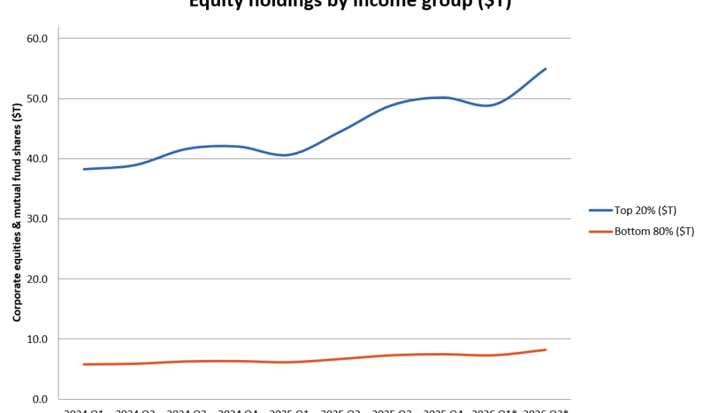 Hausse des actions et retombées économiques
