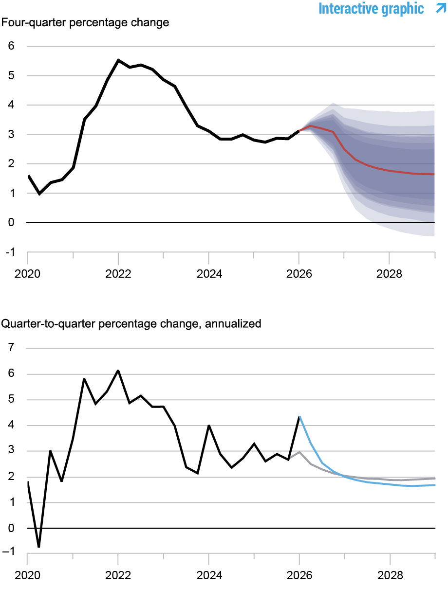 Deux graphiques linéaires retraçant les prévisions d'inflation, 2020 - 2028 ; le graphique du haut représente la variation annualisée en pourcentage sur quatre trimestres de l'inflation de base du PCE : la ligne noire montre les données réelles, 2020 - 2026, la ligne rouge montre les prévisions du modèle, 2026 - 2028, et les zones ombrées marquent l'incertitude des prévisions à des niveaux de probabilité de 50, 60, 70, 80 et 90 % ; le graphique du bas représente la variation annualisée en pourcentage d’un trimestre à l’autre de l’inflation de base des PCE ; la ligne noire montre les données réelles, 2020-2026, la ligne bleue montre les prévisions actuelles, 2026-2028 et la ligne grise montre les prévisions de mars 2026, 2026-2028.
